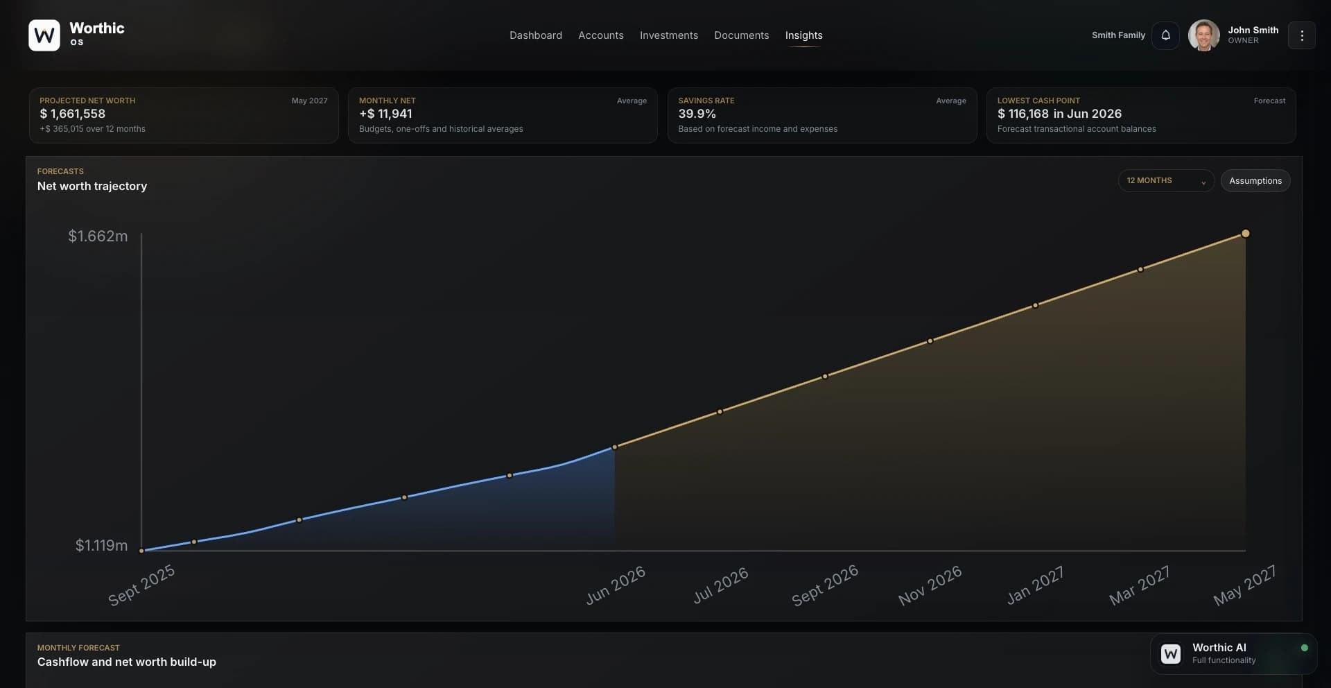 Worthic Insights dashboard showing projected net worth, monthly cash flow metrics and a rising net worth trajectory